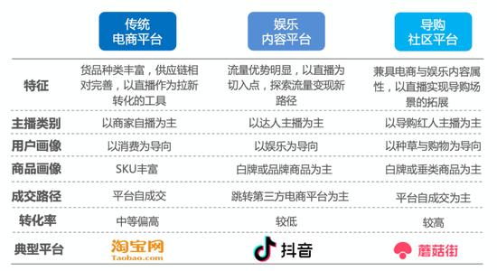 图源：36氪研究院《2020年中国直播电商行业研究报告》