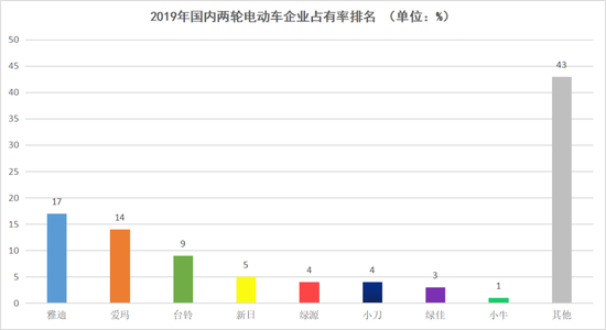 2019年国内两轮电动车企业占有率排名，数据来源于前瞻产业升级研究院，连线出行制图