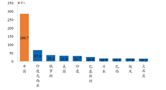 图6：截止2019年中国拥有最多烟草消费者，资料来源：CIC，兴业证券