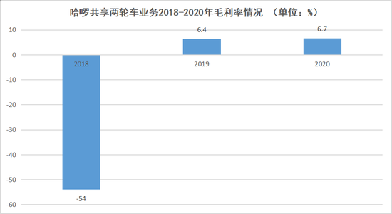 哈啰共享两轮车业务2018-2020年毛利率情况，数据来源于哈啰出行招股书，连线出行制图