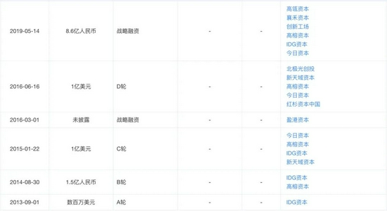 贝贝集团融资情况来源：天眼查