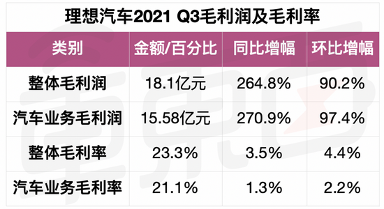 ▲理想汽车2021年Q3毛利润及毛利率