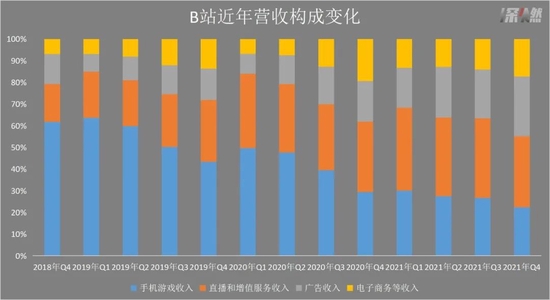 B站近年营收构成变化 制图 / 深燃