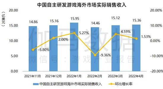 数据来源:中国游戏产业研究院&伽马数据(CNG)