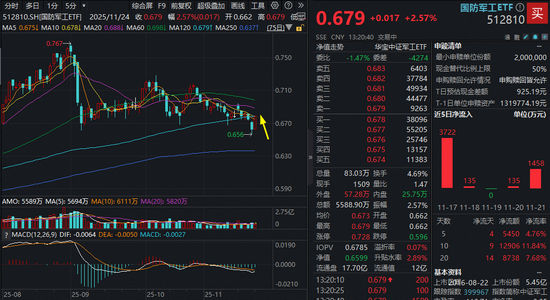午后再爆发！国防军工ETF逆市涨超2.5%触及半年线！机构：行业将迎关键转折