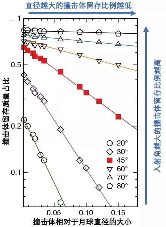  以15 km/s的撞击速度为例，不同入射角和大小的撞击体留存在月球上的质量比例。来源：[1]