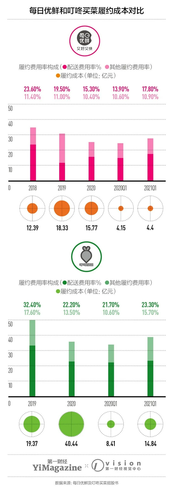 叮咚买菜PK每日优鲜,
输赢已分?