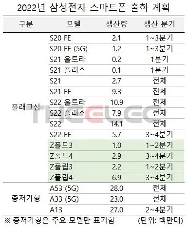 ▲三星2022年出货计划，图表来源：THEELEC