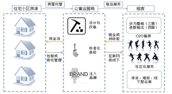 分布式公寓业态 图片来源:华创证券