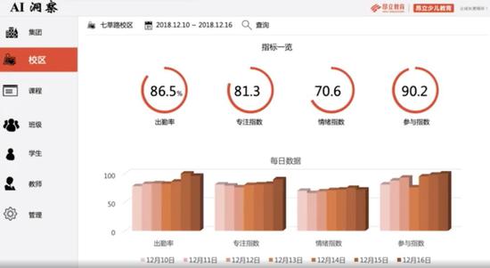 下课后,摩尔庄园qq小芝麻系统会生成一份总结报告,包含专注指数,情绪指数和参与指数。| 图片来源:昂立教育AI助教系统技术演示视频