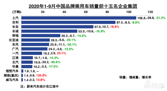 ▲1至9月，中国品牌乘用车销量排名