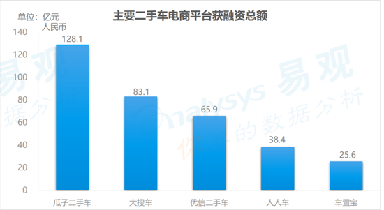 来源/ 易观