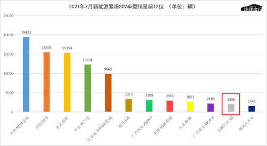 2021年7月新能源紧凑SUV车型销量前12位，数据来源于乘联会，连线出行制图