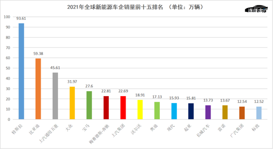 2021年全球新能源车企销量前十五排名, 数据来源于EV Sales,连线出行制图