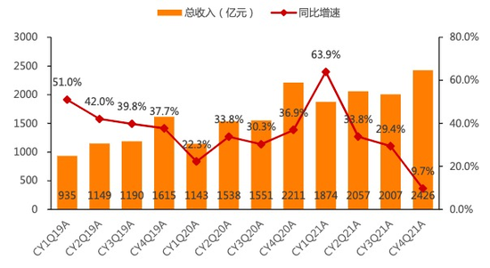 阿里巴巴历年总收入和同比增速 　　图：天风证券研究所