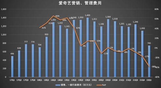 爱奇艺的盈利是“
过眼云烟”还是永续?财报
透露了哪些“玄机”