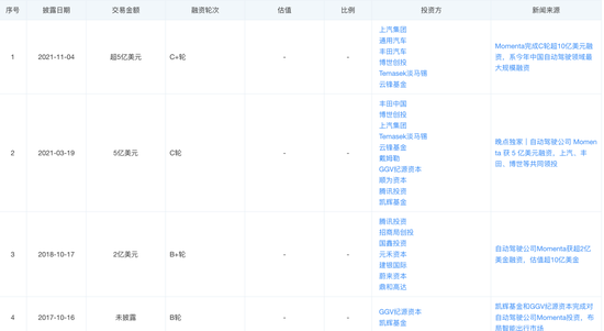 Momenta融资历程 　　图源：天眼查