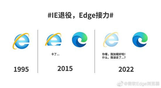 服役了27年的IE浏览器宣告退役

　　来源：微软Edge浏览器官方微博