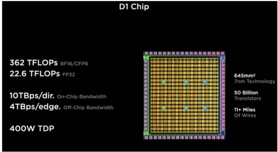 ▲特斯拉DOJO1芯片示意图