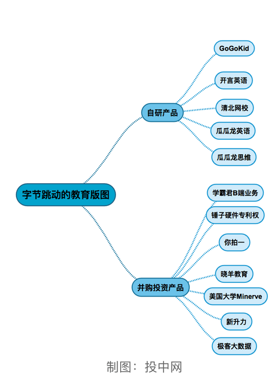 并购你拍一后 字节跳动的在线教育布局再添一环