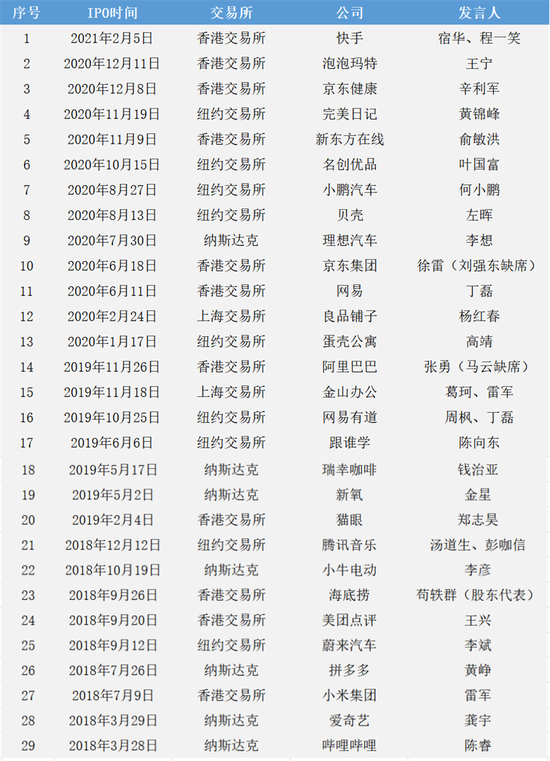 2018-2020年29家IPO新经济企业&nbsp;| 盒饭财经制图