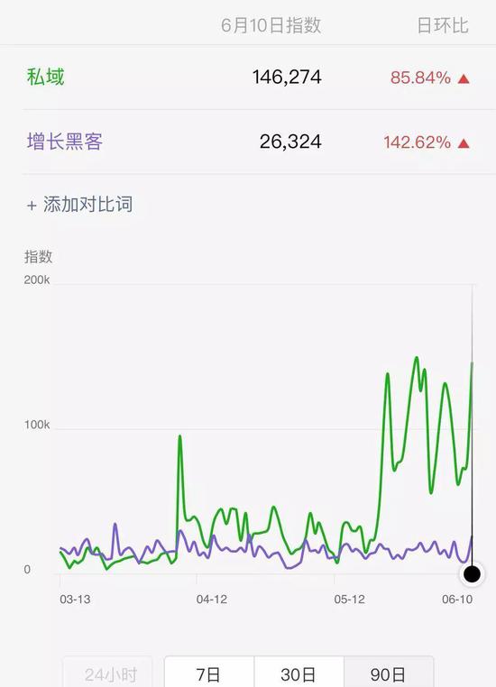 微信指数上“私域”一词 已远远超过“增长黑客”的搜索率