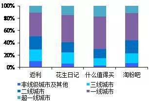 数据来源:易观数据,国泰君安证券研究