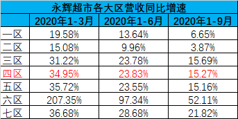 来源：「略大参考」整理永辉超市财报