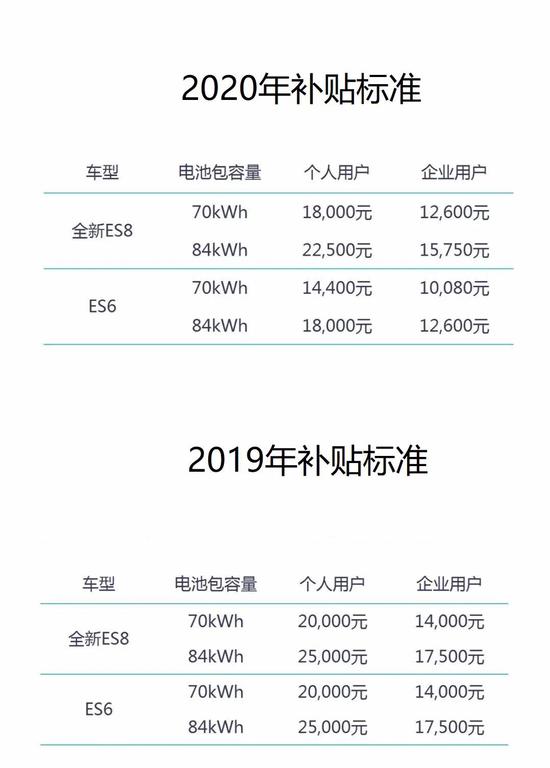 蔚来的补贴标准