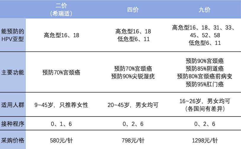 　HPV疫苗价格差异大，国内HPV疫苗价格如果想做到普惠性也有些难