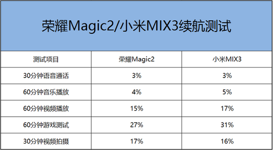 ▲荣耀Magic2/小米MIX3续航