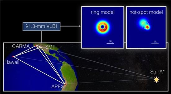 图6。 2013年利用位于4个地点的6个VLBI台站开展针对银心黑洞的1.3毫米VLBI观测示意图，其中内嵌图给出了与观测相符合的两个最可能辐射结构的模型。注：在VLBI发展的早期或者一般在基线覆盖不太理想的情况下，通常考虑用简单的几何模型（如高斯）来拟合观测到的（可见度）数据。很多早期的发现，比如视超光速运动[14]，都是在非常有限的几条（甚至一条）基线的情况下、基于简单的几何模型做出的。（图源：Max Planck Society）