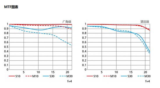 镜头MTF曲线图