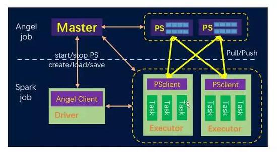图8 Spark On Angel架构