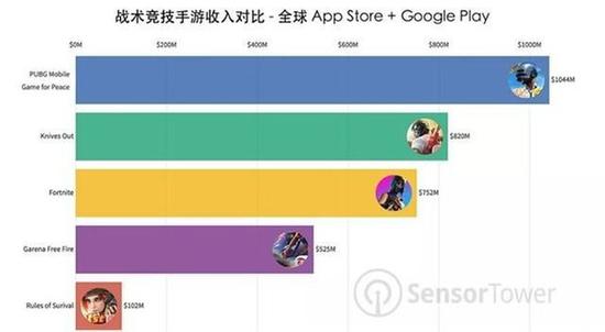 吃鸡类手游收入对比（图源Sensor Tower）