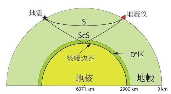 图3 地震波ScS和S波射线路径示意图(图片来源:中科院青藏高原所)