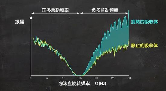 声波能够从旋转的泡沫盘中吸收一些能量，使振幅变大。| 图片来源：University of Glasgow