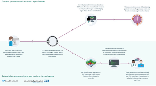 图 DeepMind的眼疾诊断AI，图片来源于网络