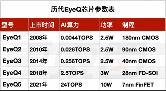 ▲历代EyeQ芯片参数表