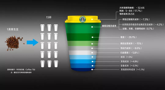 （星巴克咖啡的成本结构图）