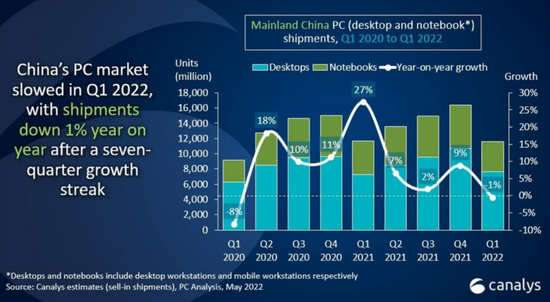 （图片来自Canalys）