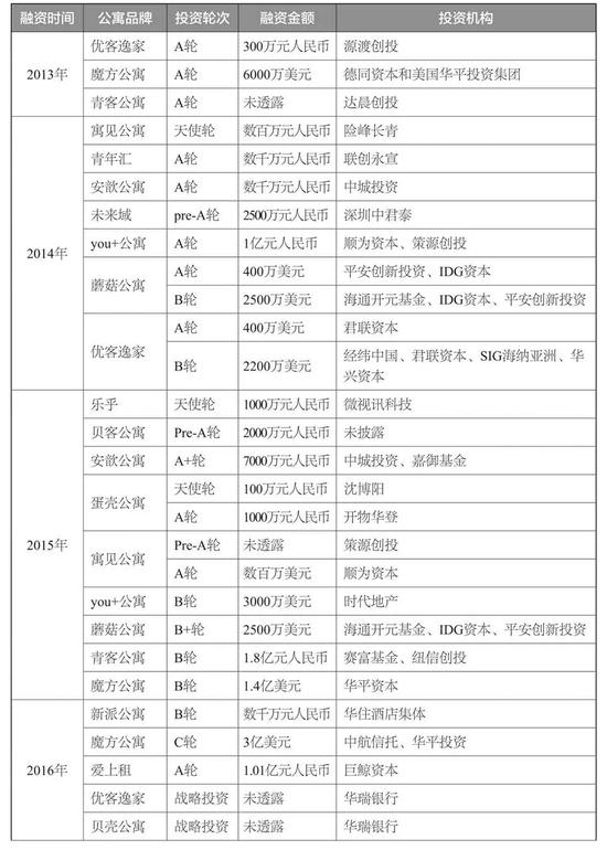 部分融资数据统计，图源《透视长租公寓行业》