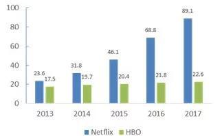 实际内容投入：Netflix vs. HBO（单位：亿美元）