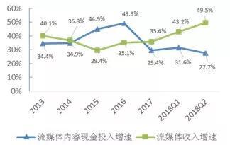 Netflix流媒体收入增速 vs 流媒体内容现金投入增速