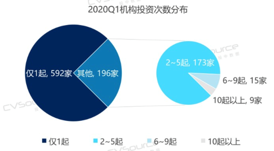 截图来源:投中研究院报告
