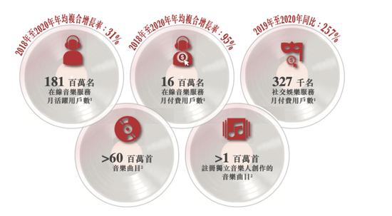 来源：网易云招股书