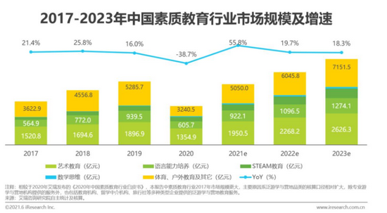 图源《2021年中国素质教育行业趋势洞察报告》