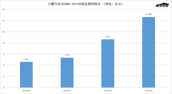 小鹏汽车2020Q4-2021Q3研发费用情况，数据来源于公开数据，连线出行制图