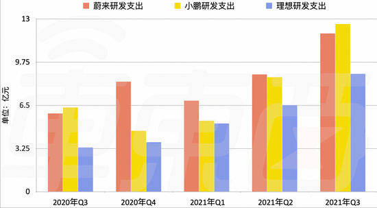 ▲蔚来、理想、小鹏三家研发支出对比（2020年Q3至2021年Q3）