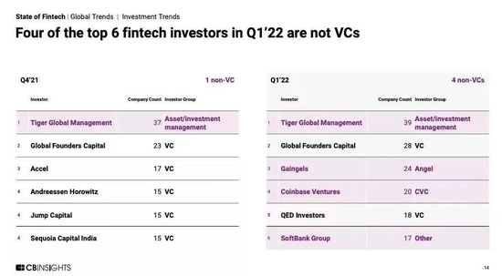 2022 年 Q1 在金融科技领域全球最活跃的前六家投资机构，图源CBInsights中文微信公众号